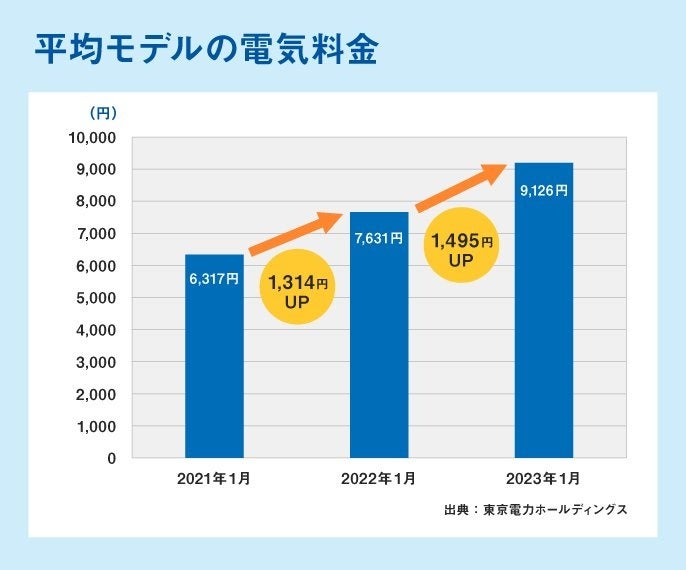 上がり続ける光熱費に〝猛暑〟の予測…「エアコンの消し忘れ」に有効なスマート電源タップのサブ画像1