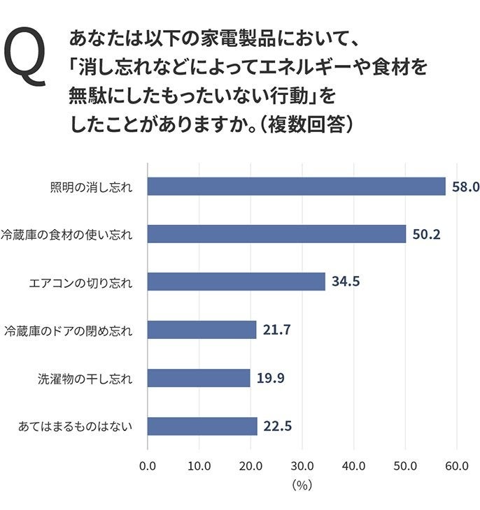 上がり続ける光熱費に〝猛暑〟の予測…「エアコンの消し忘れ」に有効なスマート電源タップのサブ画像2