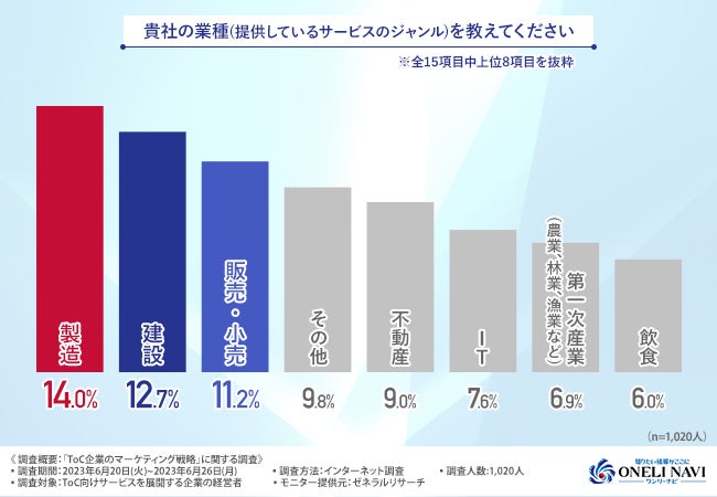 【ToC企業のマーケティング戦略の実態は？】7割以上がマーケティング戦略に課題を抱えていることが判明！具体的な課題とは？のサブ画像1