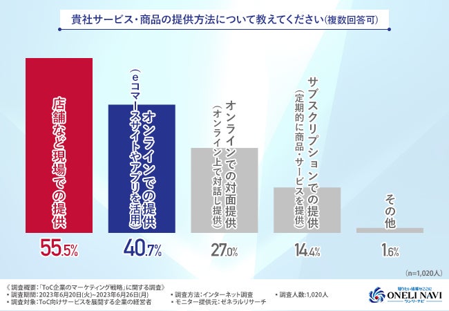 【ToC企業のマーケティング戦略の実態は？】7割以上がマーケティング戦略に課題を抱えていることが判明！具体的な課題とは？のサブ画像2