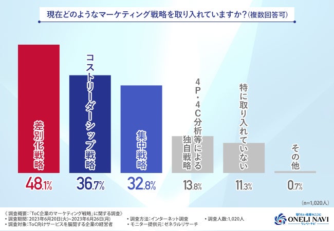 【ToC企業のマーケティング戦略の実態は？】7割以上がマーケティング戦略に課題を抱えていることが判明！具体的な課題とは？のサブ画像3