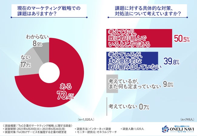 【ToC企業のマーケティング戦略の実態は？】7割以上がマーケティング戦略に課題を抱えていることが判明！具体的な課題とは？のサブ画像4