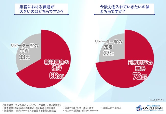 【ToC企業のマーケティング戦略の実態は？】7割以上がマーケティング戦略に課題を抱えていることが判明！具体的な課題とは？のサブ画像5