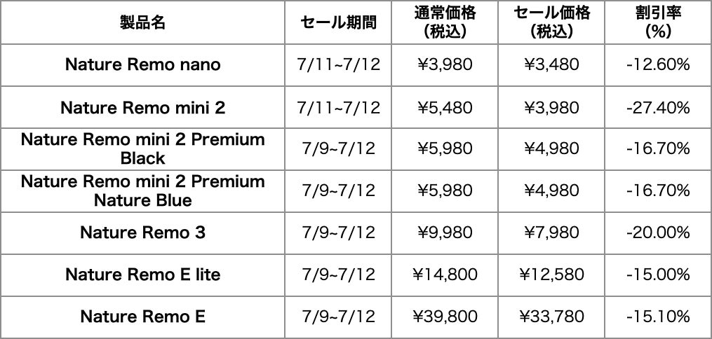 Amazon「プライムデー」にて、新商品Nature Remo nanoを含む計7製品が最大27%OFF！のサブ画像10