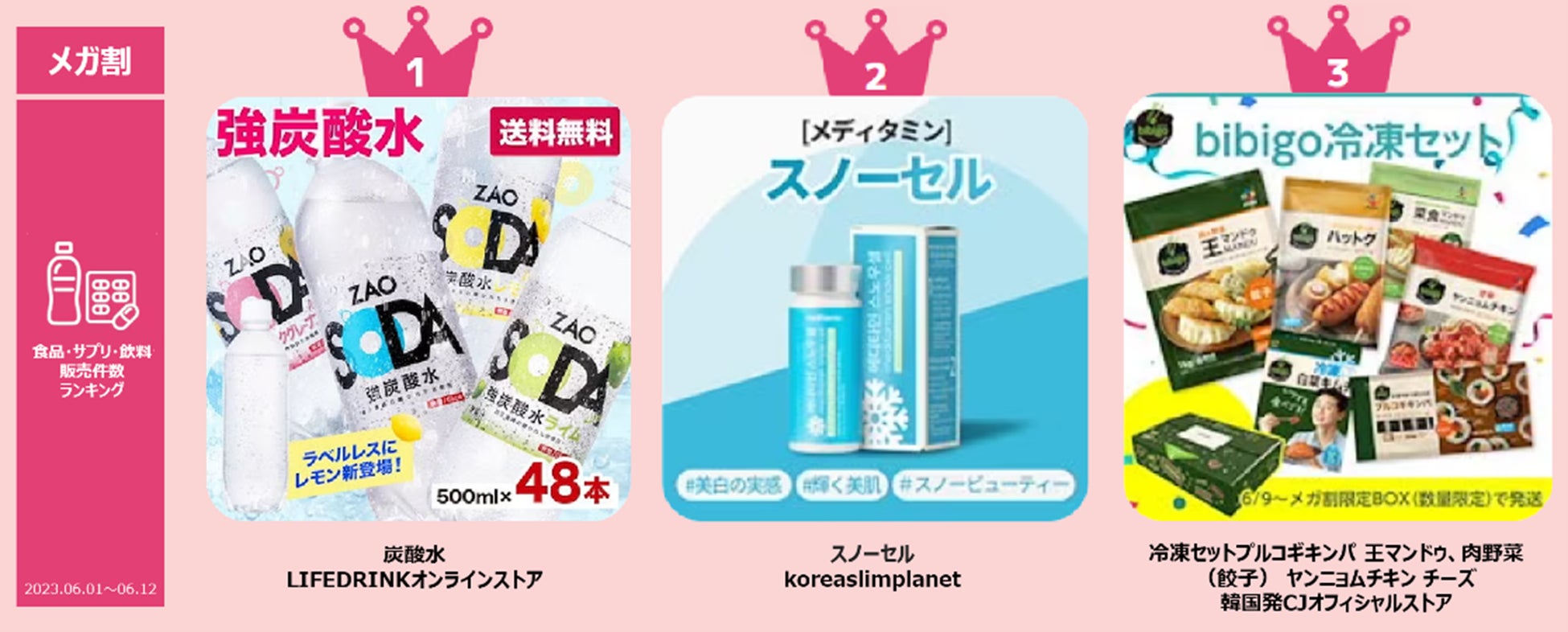 ＜「20％メガ割セール」開催レポート＞Qoo10「メガ割」が、初開催から15回連続で、過去最高の流通額を更新！ お出かけ需要が回復！ビューティ＆ファッションが好調のサブ画像4