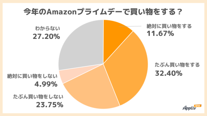 8割が「Amazonプライムデー」を認知 約4割が今年買い物予定 欲しいのは日用品・食料品・衣類（Appliv TOPICS調べ）のメイン画像