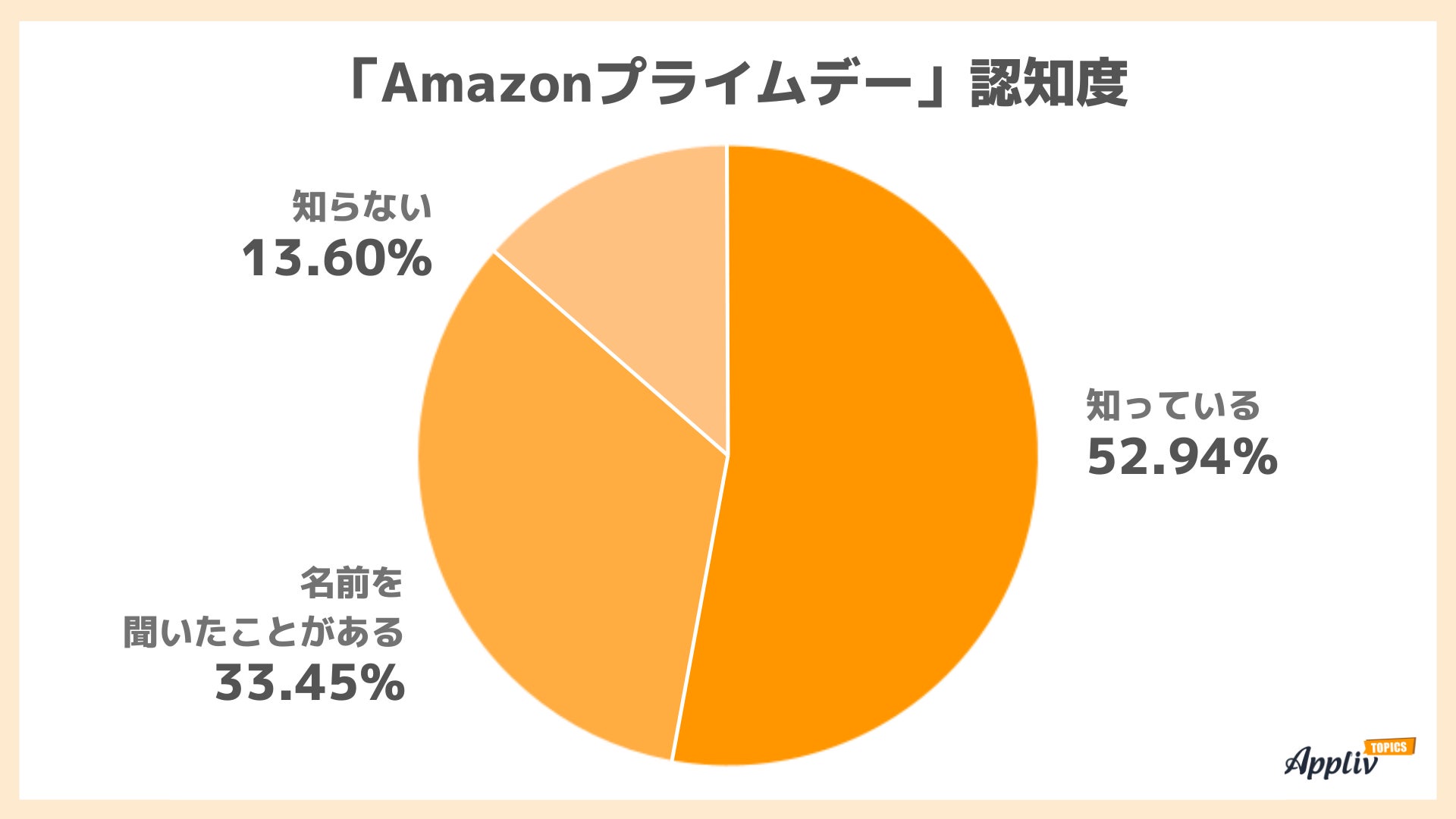 8割が「Amazonプライムデー」を認知 約4割が今年買い物予定 欲しいのは日用品・食料品・衣類（Appliv TOPICS調べ）のサブ画像1