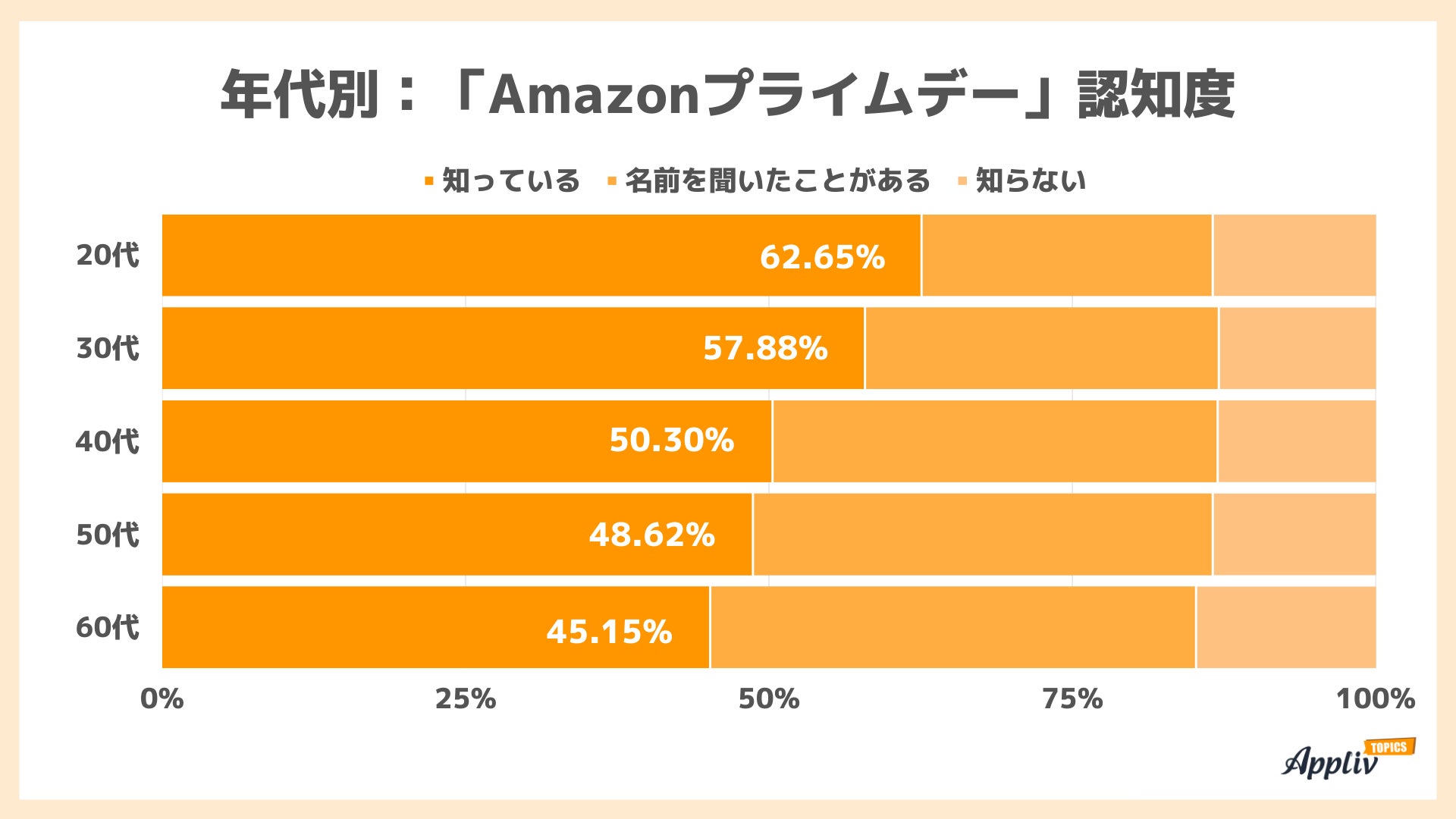 8割が「Amazonプライムデー」を認知 約4割が今年買い物予定 欲しいのは日用品・食料品・衣類（Appliv TOPICS調べ）のサブ画像2