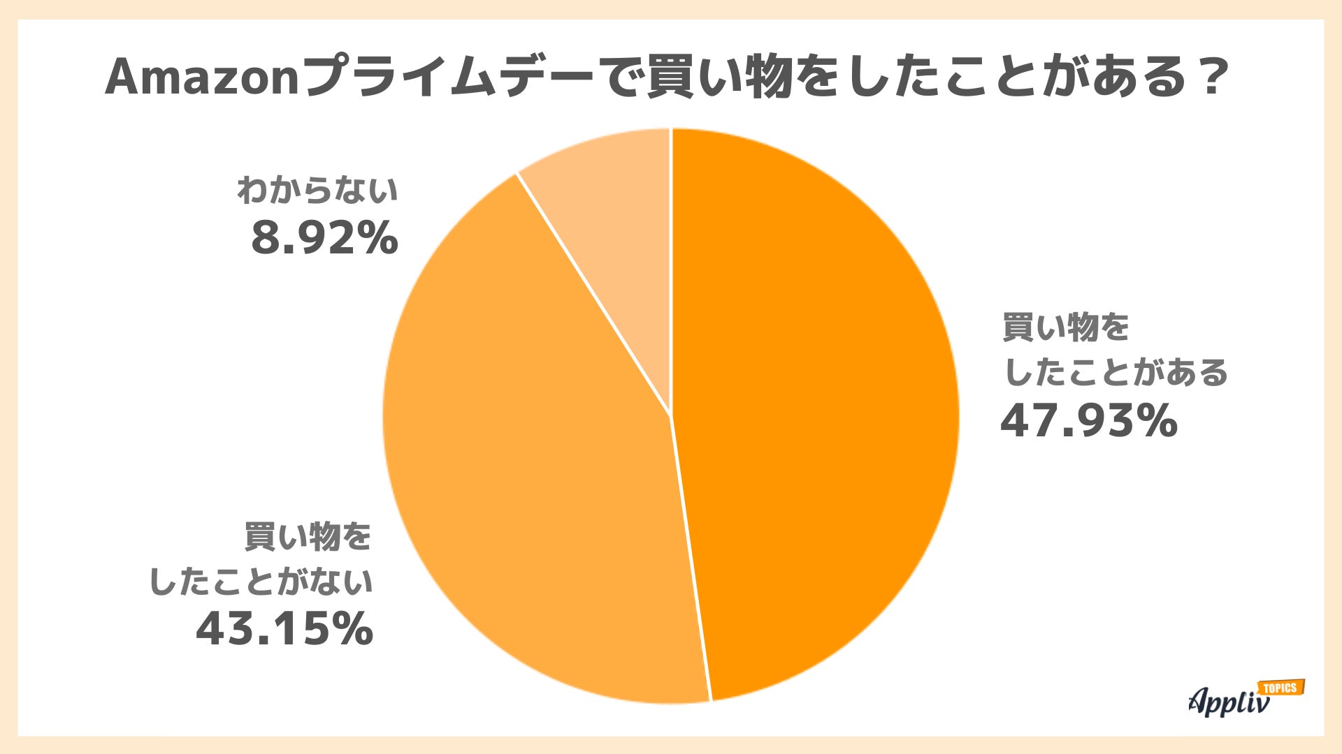 8割が「Amazonプライムデー」を認知 約4割が今年買い物予定 欲しいのは日用品・食料品・衣類（Appliv TOPICS調べ）のサブ画像3