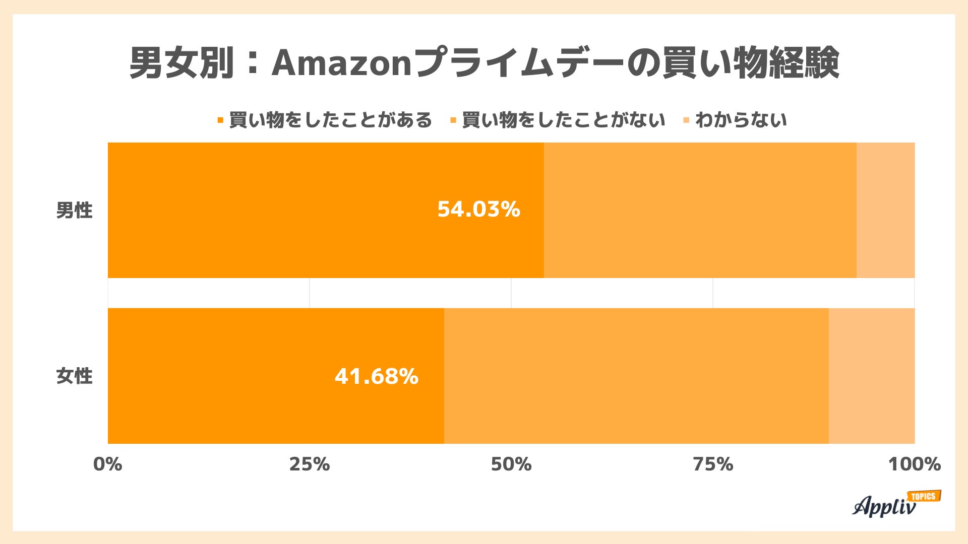 8割が「Amazonプライムデー」を認知 約4割が今年買い物予定 欲しいのは日用品・食料品・衣類（Appliv TOPICS調べ）のサブ画像4