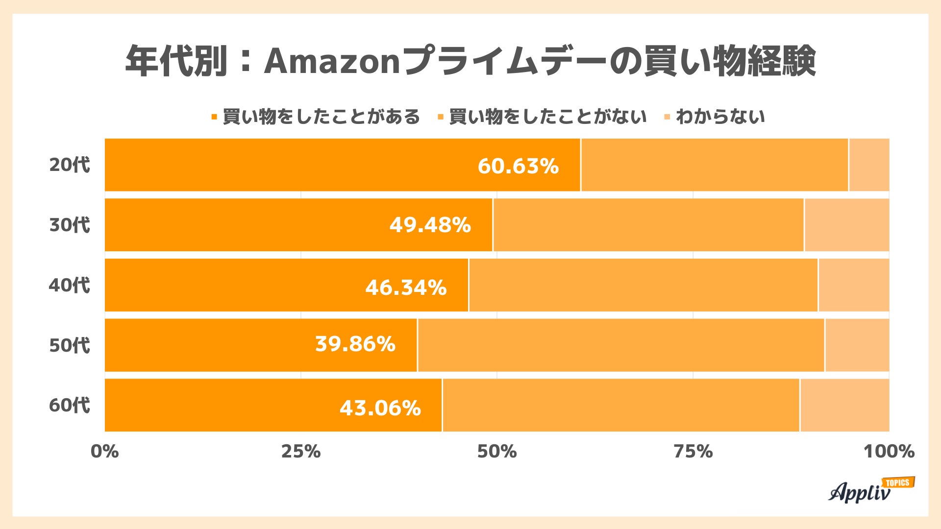 8割が「Amazonプライムデー」を認知 約4割が今年買い物予定 欲しいのは日用品・食料品・衣類（Appliv TOPICS調べ）のサブ画像5