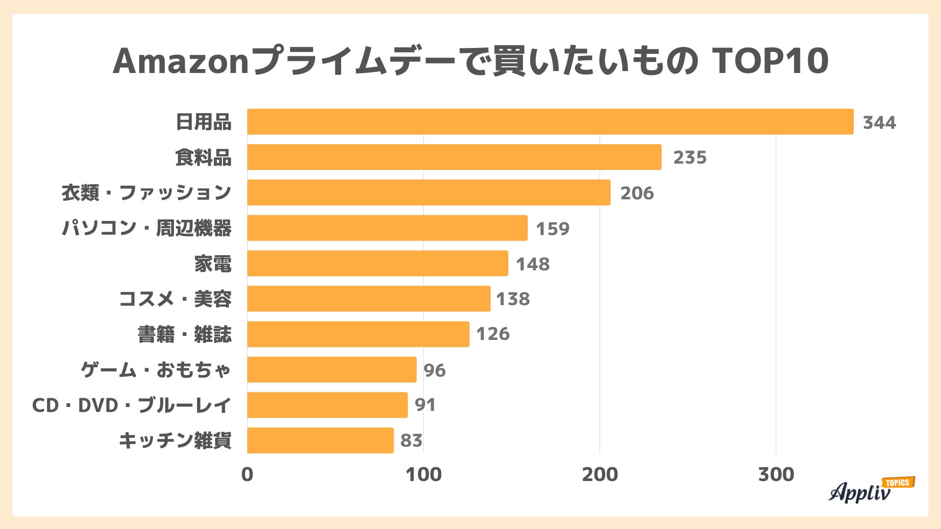 8割が「Amazonプライムデー」を認知 約4割が今年買い物予定 欲しいのは日用品・食料品・衣類（Appliv TOPICS調べ）のサブ画像7