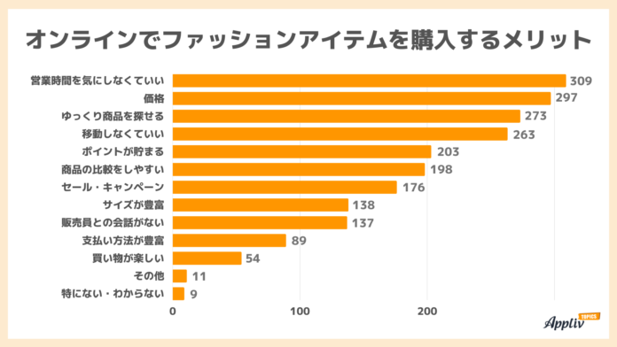 ファッションアイテムのオンライン購入 経験ありは7割 実店舗での買い物は20代が多い傾向（Appliv TOPICS調べ）のメイン画像