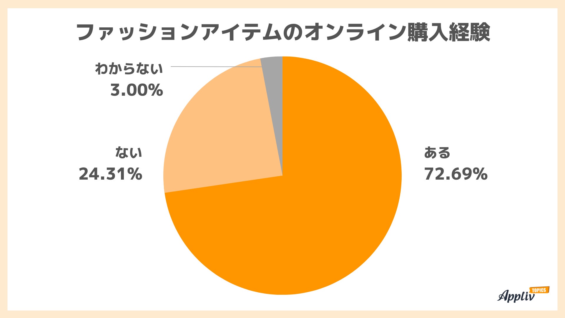 ファッションアイテムのオンライン購入 経験ありは7割 実店舗での買い物は20代が多い傾向（Appliv TOPICS調べ）のサブ画像1