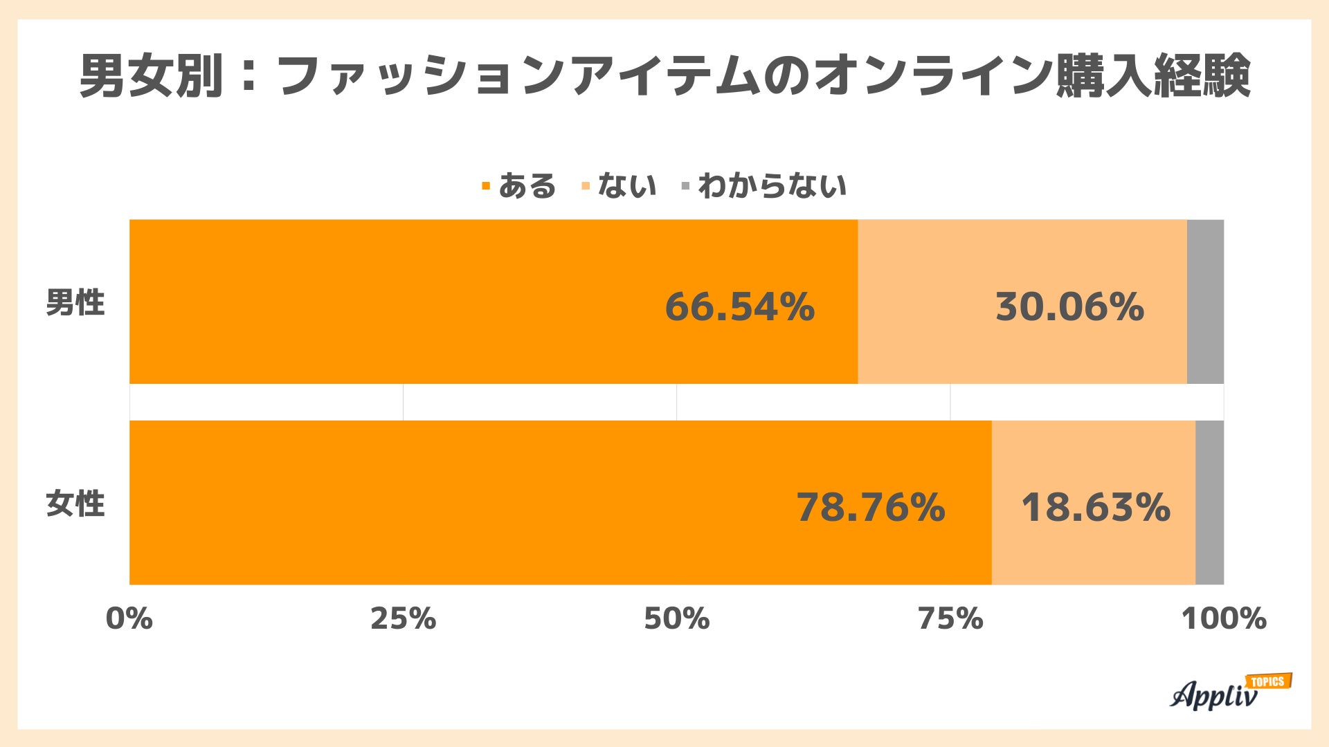 ファッションアイテムのオンライン購入 経験ありは7割 実店舗での買い物は20代が多い傾向（Appliv TOPICS調べ）のサブ画像2