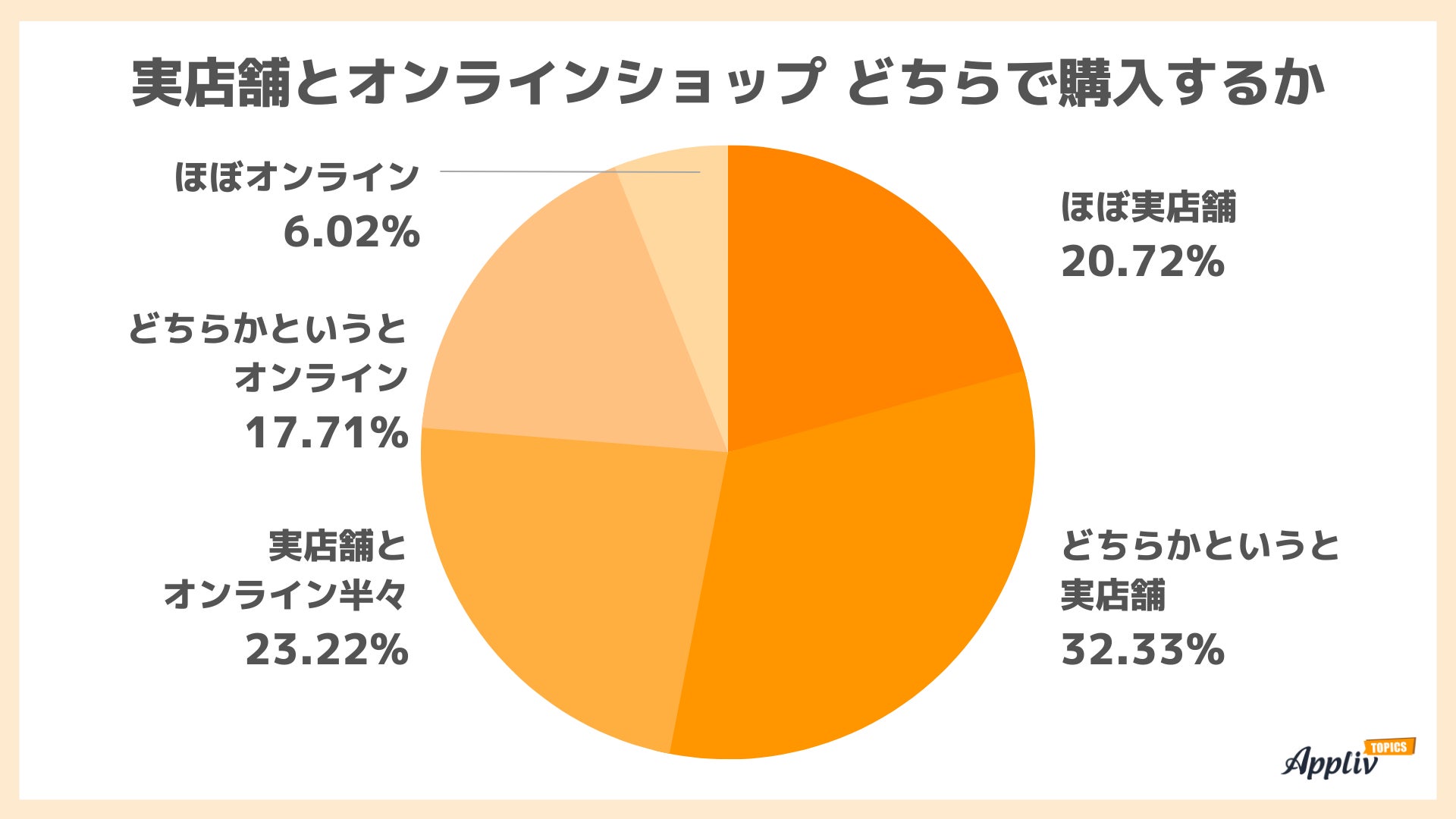 ファッションアイテムのオンライン購入 経験ありは7割 実店舗での買い物は20代が多い傾向（Appliv TOPICS調べ）のサブ画像3