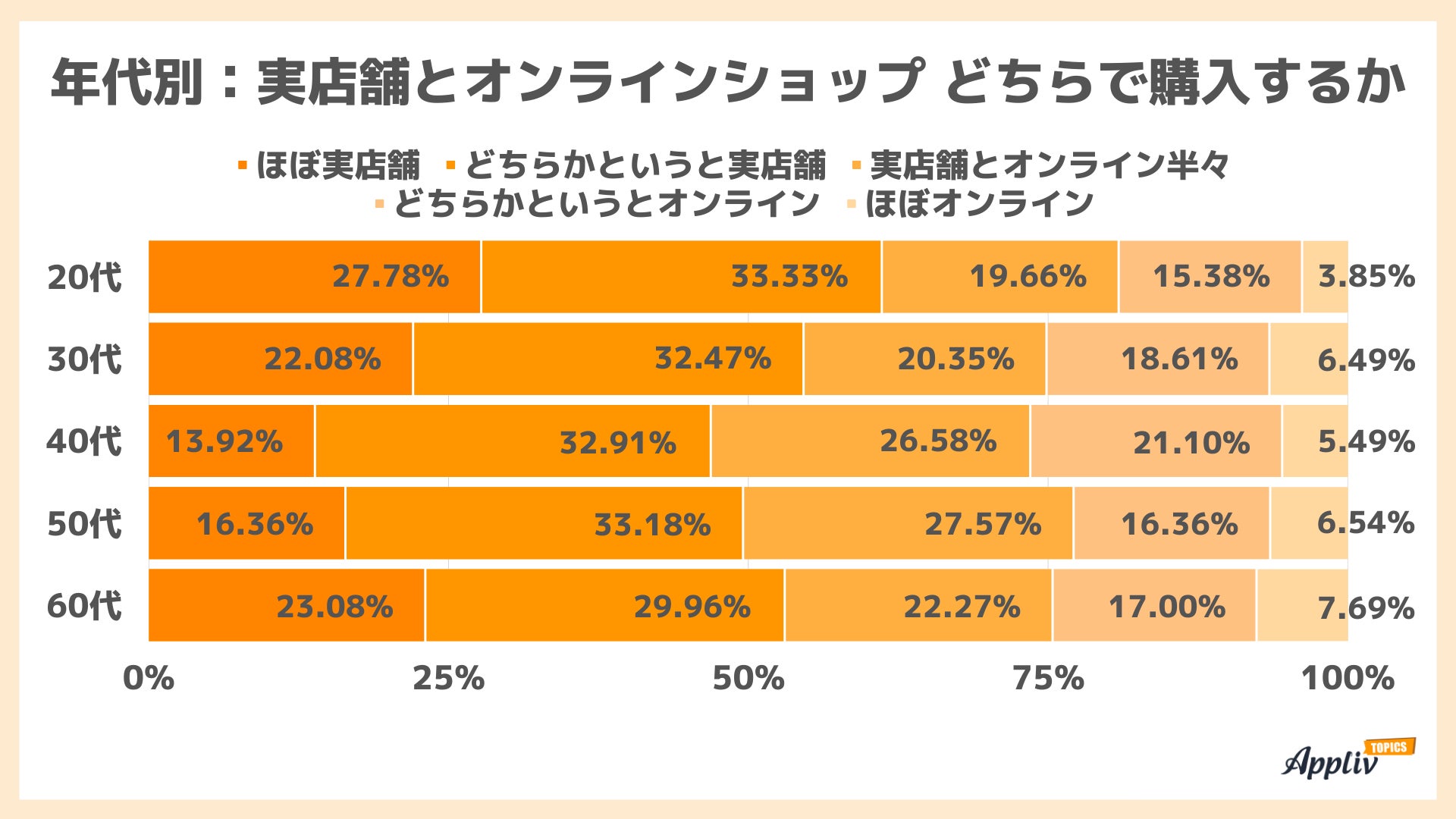 ファッションアイテムのオンライン購入 経験ありは7割 実店舗での買い物は20代が多い傾向（Appliv TOPICS調べ）のサブ画像4