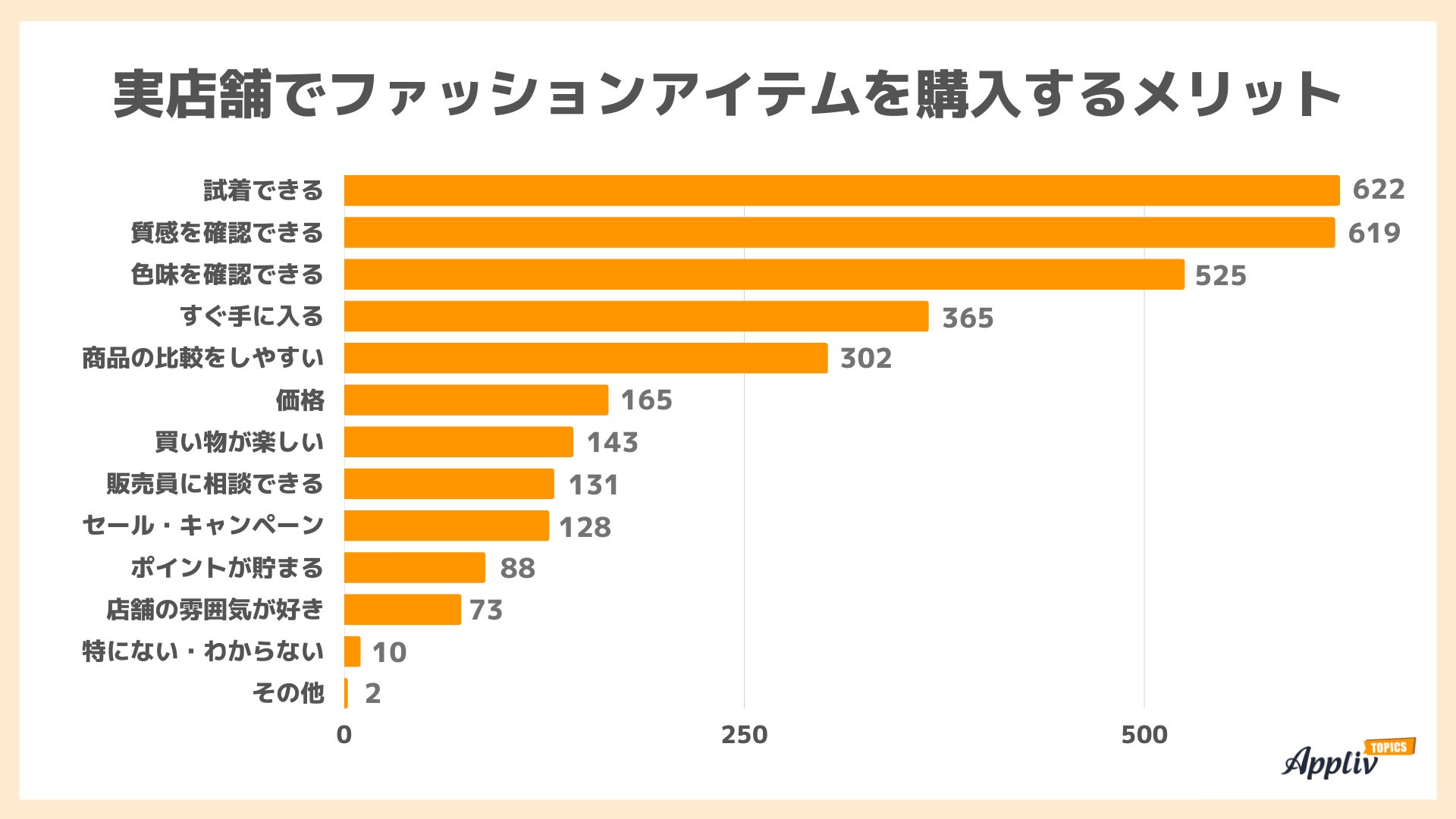 ファッションアイテムのオンライン購入 経験ありは7割 実店舗での買い物は20代が多い傾向（Appliv TOPICS調べ）のサブ画像5