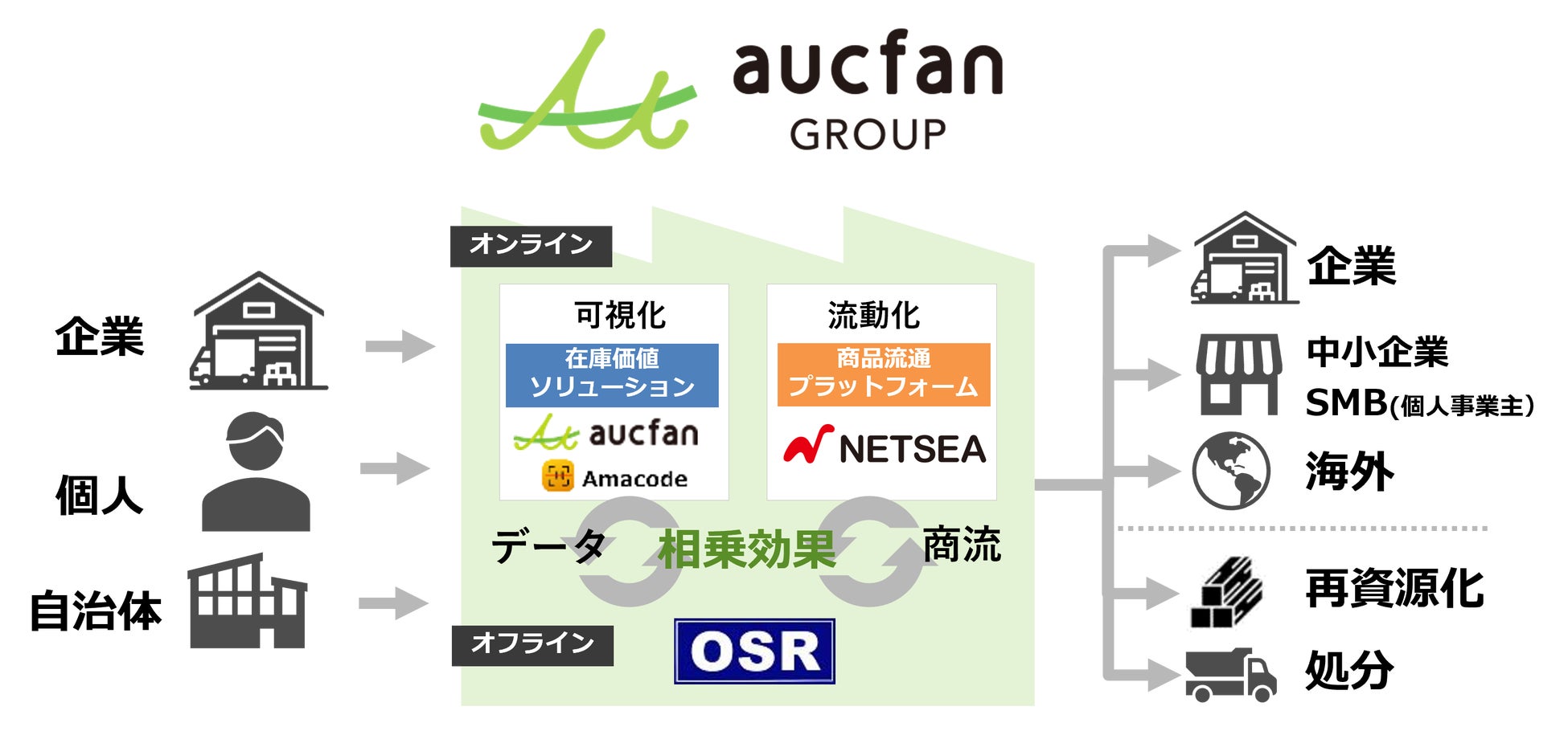 卸・仕入れモールNETSEA、モンスターセール開催！セール史上初・販売個数の速報値も当日発表のサブ画像4_オークファングループの事業構想