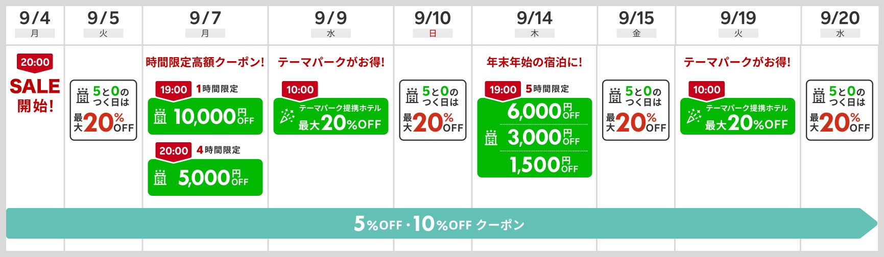 「楽天トラベル スーパーSALE」を9/4（月）より開催のサブ画像2_特別割引クーポンの一例