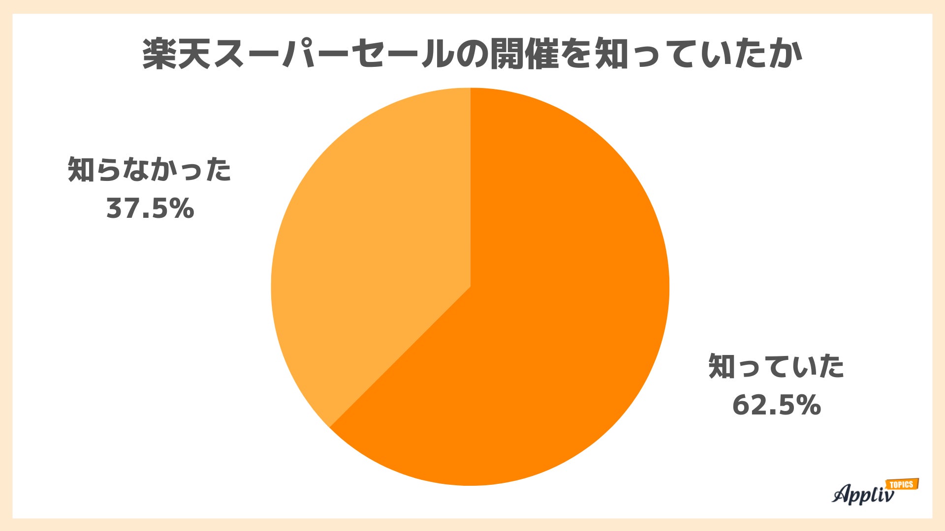 「楽天スーパーセール」認知度は62.5% 使用金額は1万円未満が過半数10店舗以上買い回りしたのは6.0%（Appliv TOPICS調べ）のサブ画像1