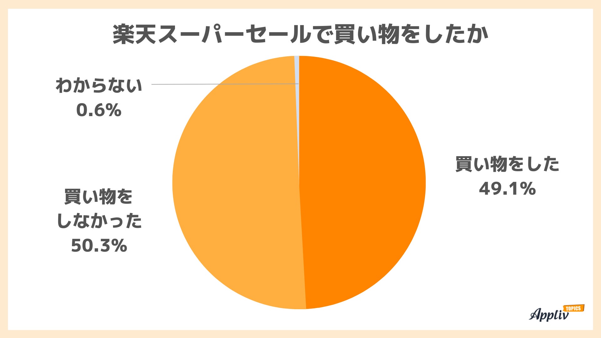 「楽天スーパーセール」認知度は62.5% 使用金額は1万円未満が過半数10店舗以上買い回りしたのは6.0%（Appliv TOPICS調べ）のサブ画像2