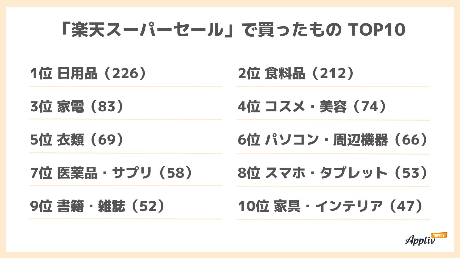 「楽天スーパーセール」認知度は62.5% 使用金額は1万円未満が過半数10店舗以上買い回りしたのは6.0%（Appliv TOPICS調べ）のサブ画像3