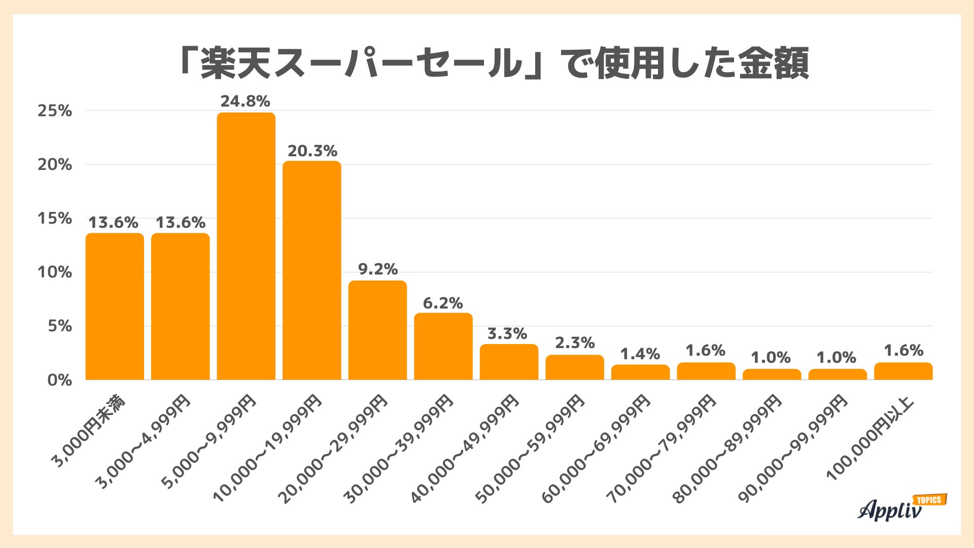 「楽天スーパーセール」認知度は62.5% 使用金額は1万円未満が過半数10店舗以上買い回りしたのは6.0%（Appliv TOPICS調べ）のサブ画像4