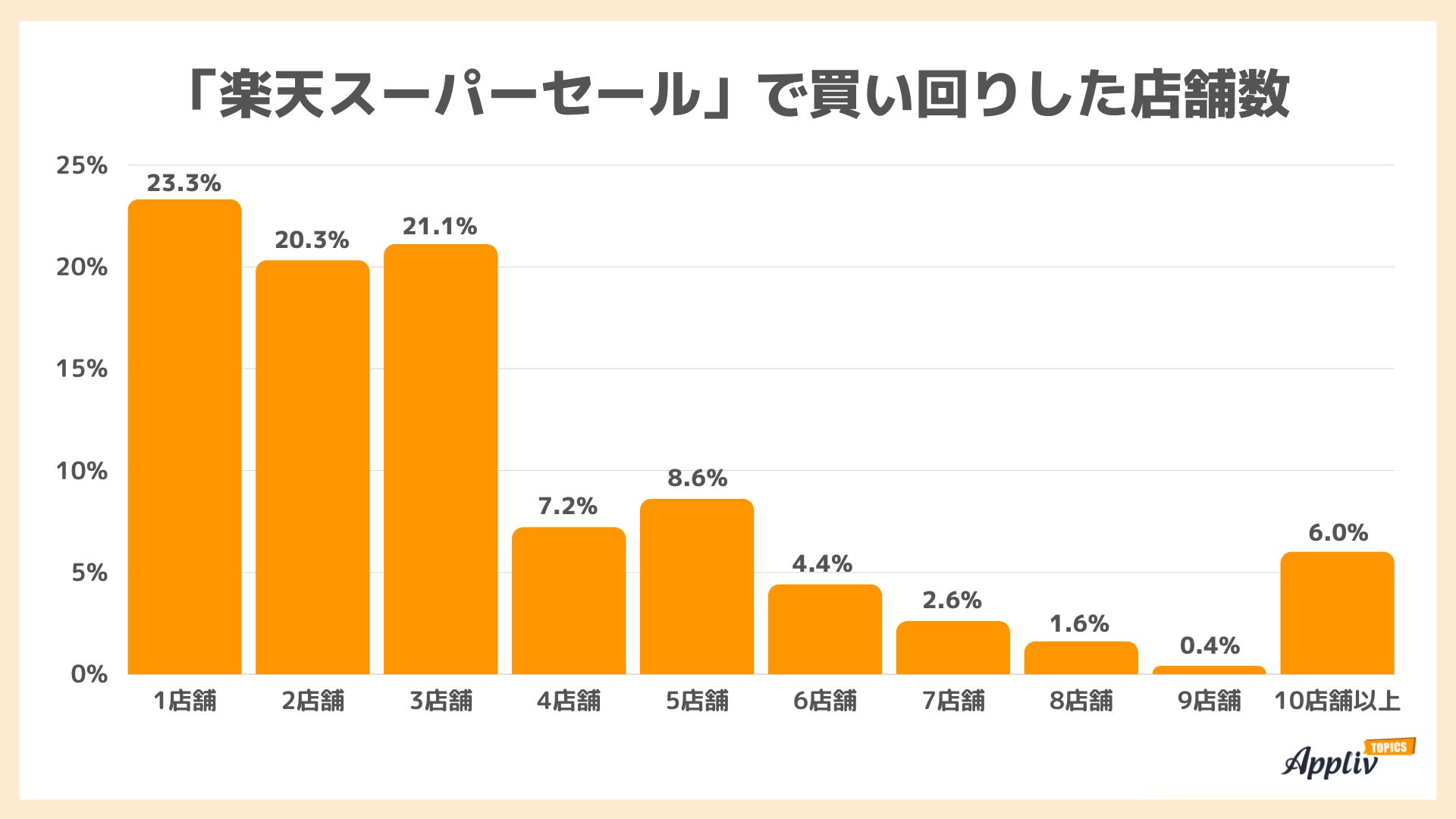 「楽天スーパーセール」認知度は62.5% 使用金額は1万円未満が過半数10店舗以上買い回りしたのは6.0%（Appliv TOPICS調べ）のサブ画像5