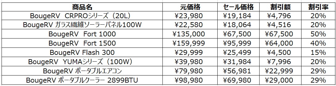 大人気アウトドアメーカー BougeRV「BougeRV CR Proシリーズ」や「BougeRV Fort 1000」「BougeRVガラス繊維ソーラーパネル100W」が最大50%オフ！のサブ画像5
