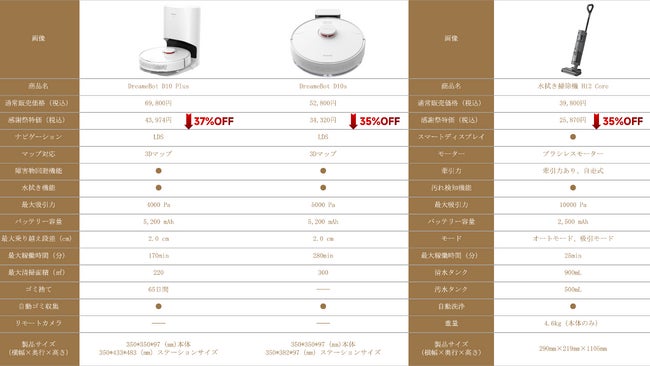 Amazonプライム感謝祭、Dreame人気商品が最大37％OFF！のサブ画像2