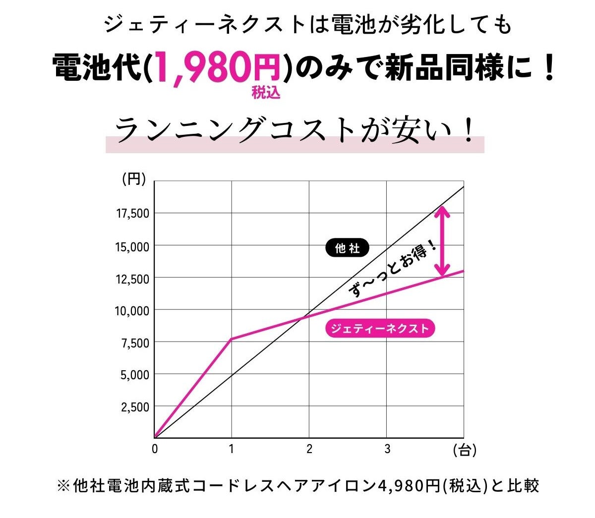 【10/19まで！】「飛行機内に持ち込みOK！バッテリー着脱式」コードレスヘアアイロンジェティーネクストが期間限定セールでお得に購入できます。のサブ画像7