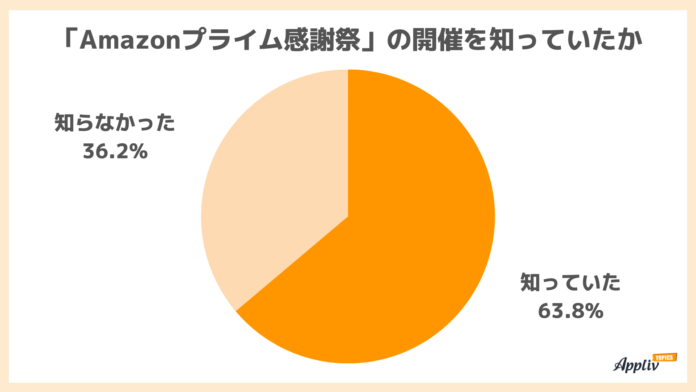 Amazonプライム感謝祭 開催認知は6割 買ったものは日用品・食料品 使用金額はプライムデーより抑えめ（Appliv TOPICS調べ）のメイン画像