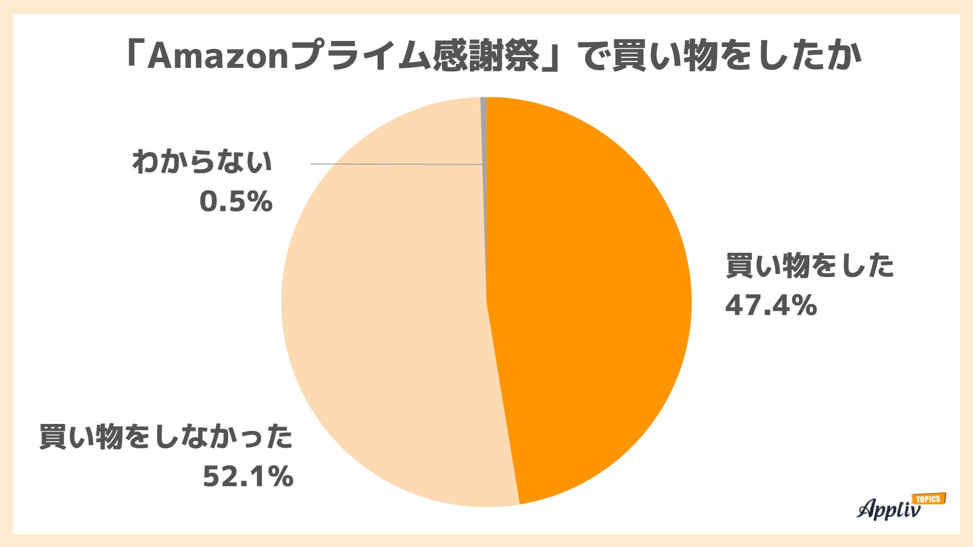 Amazonプライム感謝祭 開催認知は6割 買ったものは日用品・食料品 使用金額はプライムデーより抑えめ（Appliv TOPICS調べ）のサブ画像2