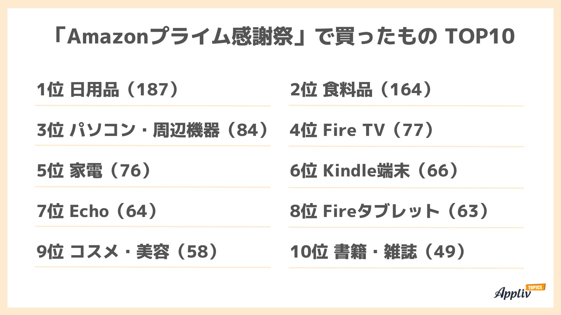 Amazonプライム感謝祭 開催認知は6割 買ったものは日用品・食料品 使用金額はプライムデーより抑えめ（Appliv TOPICS調べ）のサブ画像3