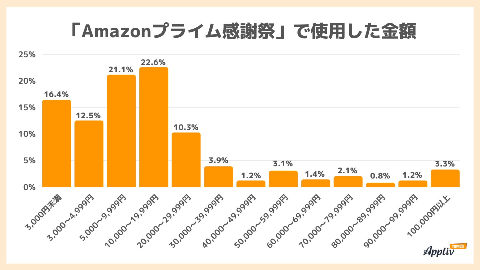 Amazonプライム感謝祭 開催認知は6割 買ったものは日用品・食料品 使用金額はプライムデーより抑えめ（Appliv TOPICS調べ）のサブ画像4