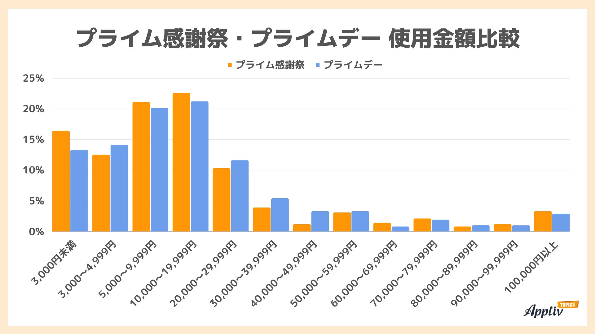 Amazonプライム感謝祭 開催認知は6割 買ったものは日用品・食料品 使用金額はプライムデーより抑えめ（Appliv TOPICS調べ）のサブ画像5