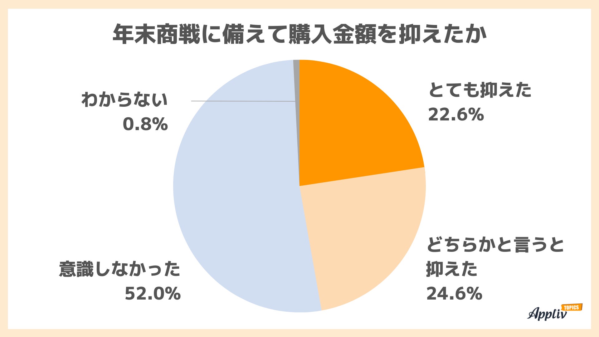Amazonプライム感謝祭 開催認知は6割 買ったものは日用品・食料品 使用金額はプライムデーより抑えめ（Appliv TOPICS調べ）のサブ画像6