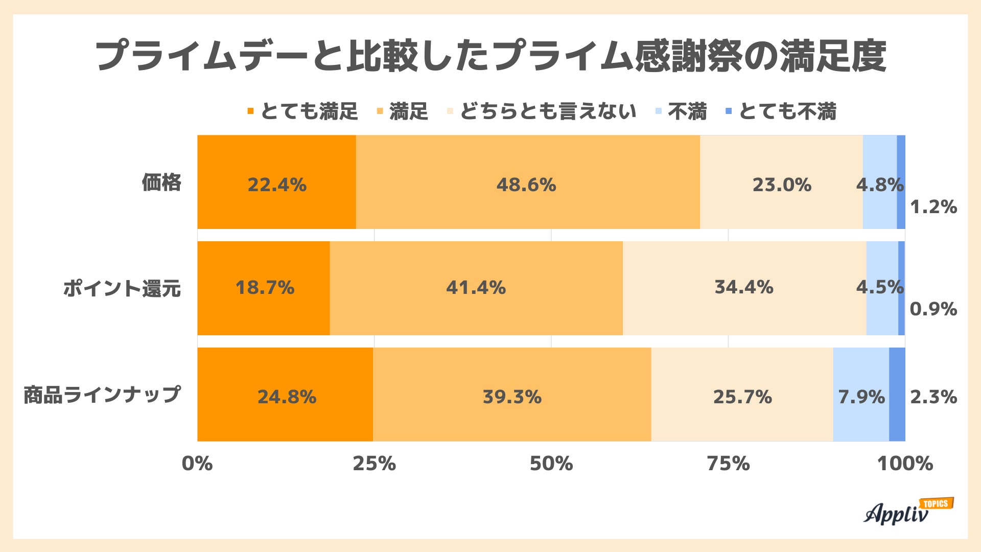 Amazonプライム感謝祭 開催認知は6割 買ったものは日用品・食料品 使用金額はプライムデーより抑えめ（Appliv TOPICS調べ）のサブ画像7