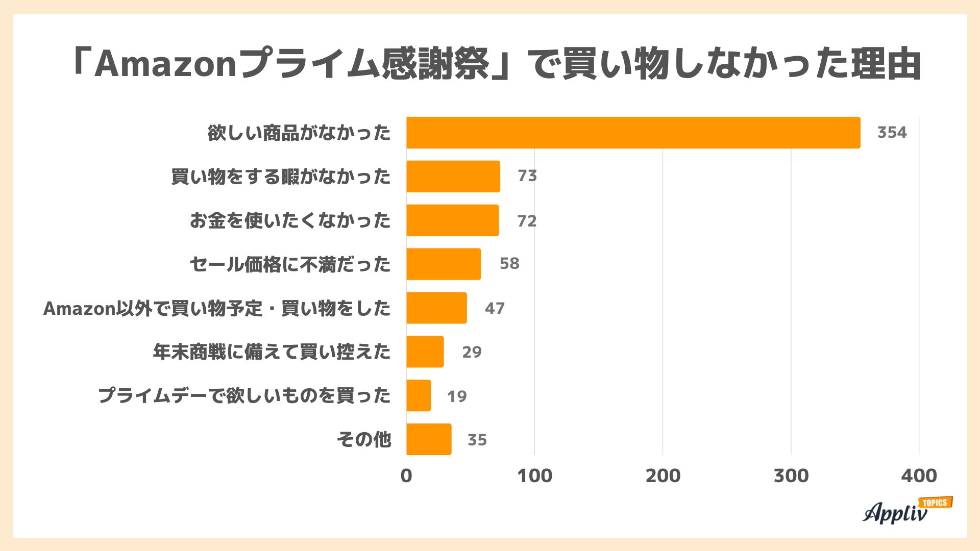 Amazonプライム感謝祭 開催認知は6割 買ったものは日用品・食料品 使用金額はプライムデーより抑えめ（Appliv TOPICS調べ）のサブ画像8