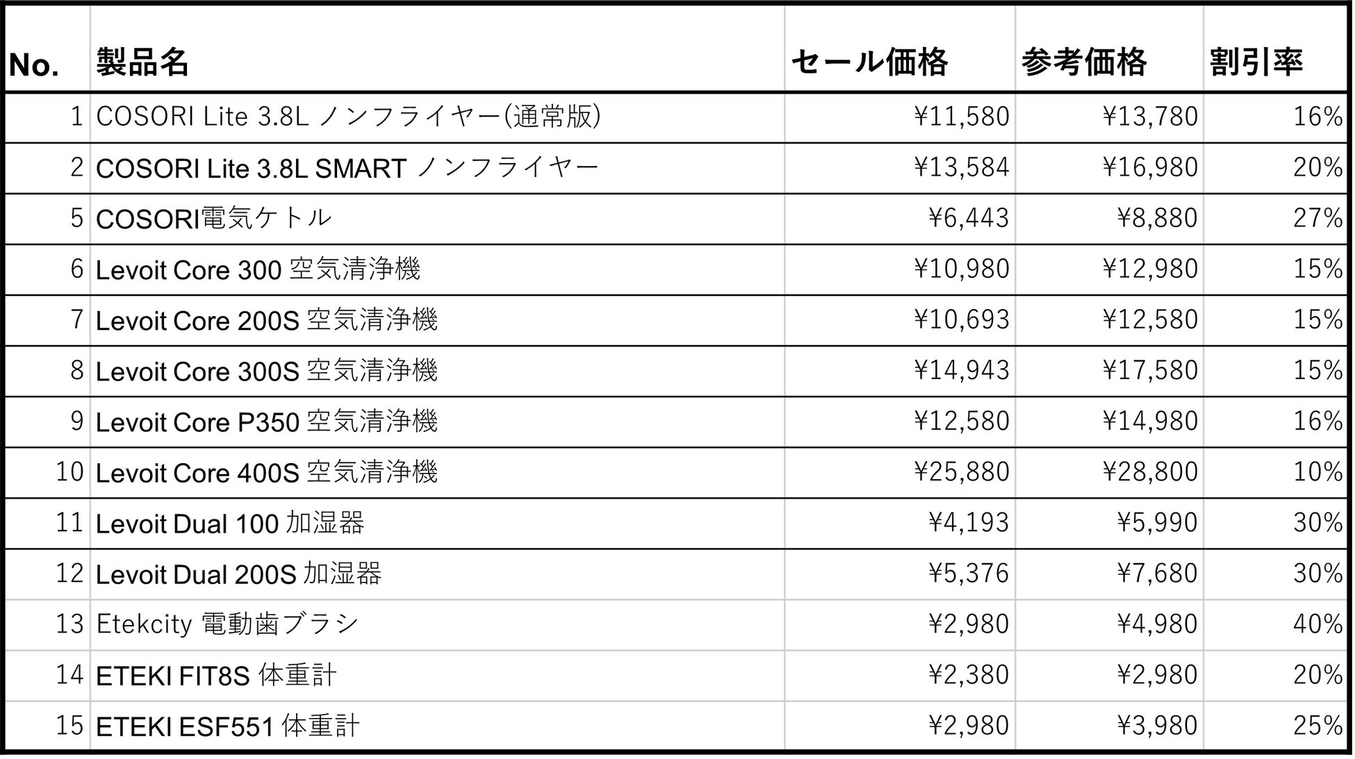 Amazonでベストセラーを獲得したVeSyncの人気製品、COSORIやLevoitが最大40％オフ！Amazonプライムデーが10月14日よりスタートのサブ画像4