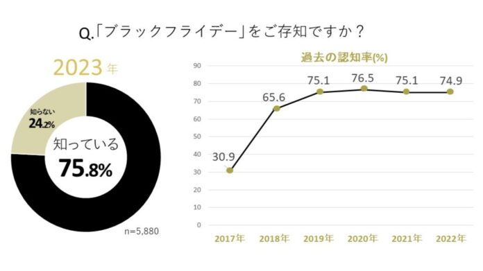 電子チラシサービス「Shufoo!」、ブラックフライデーに関する意識調査値上げの影響のメイン画像