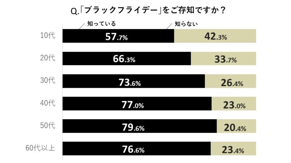 電子チラシサービス「Shufoo!」、ブラックフライデーに関する意識調査値上げの影響のサブ画像2