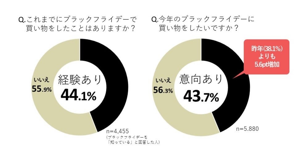 電子チラシサービス「Shufoo!」、ブラックフライデーに関する意識調査値上げの影響のサブ画像3