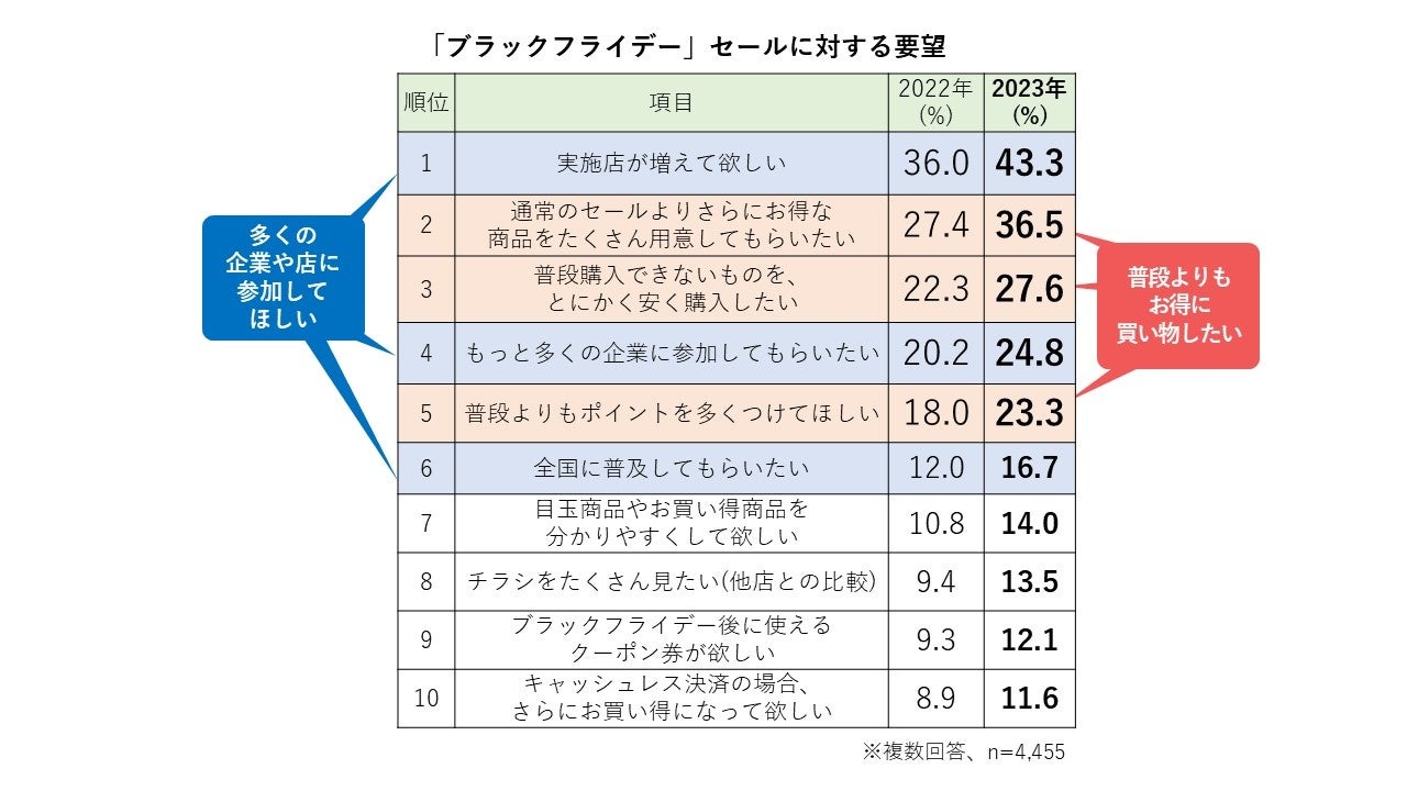 電子チラシサービス「Shufoo!」、ブラックフライデーに関する意識調査値上げの影響のサブ画像4