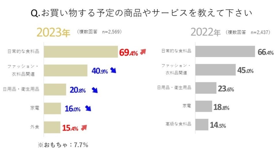 電子チラシサービス「Shufoo!」、ブラックフライデーに関する意識調査値上げの影響のサブ画像5