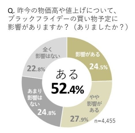 電子チラシサービス「Shufoo!」、ブラックフライデーに関する意識調査値上げの影響のサブ画像7