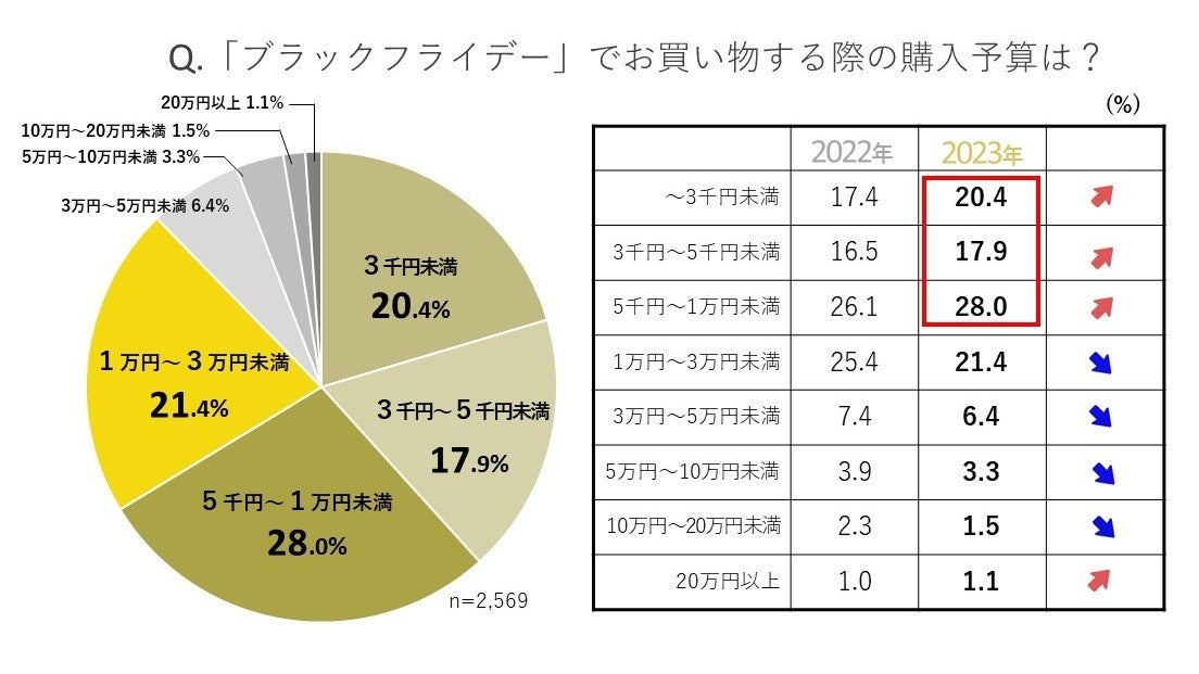 電子チラシサービス「Shufoo!」、ブラックフライデーに関する意識調査値上げの影響のサブ画像8