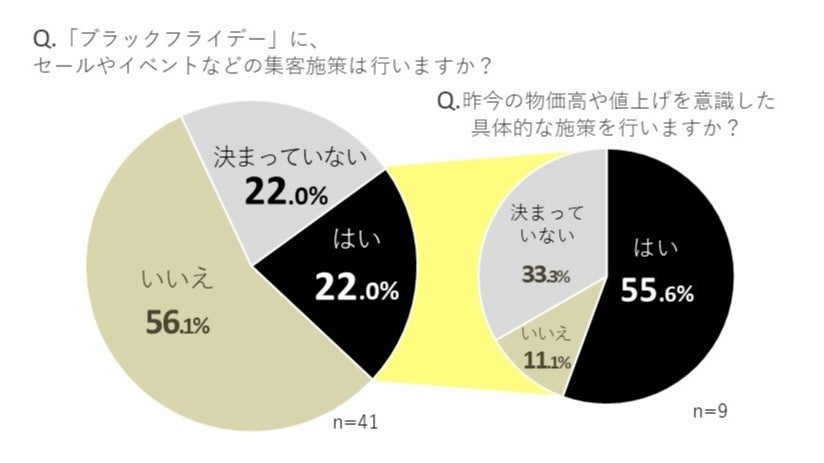 電子チラシサービス「Shufoo!」、ブラックフライデーに関する意識調査値上げの影響のサブ画像9