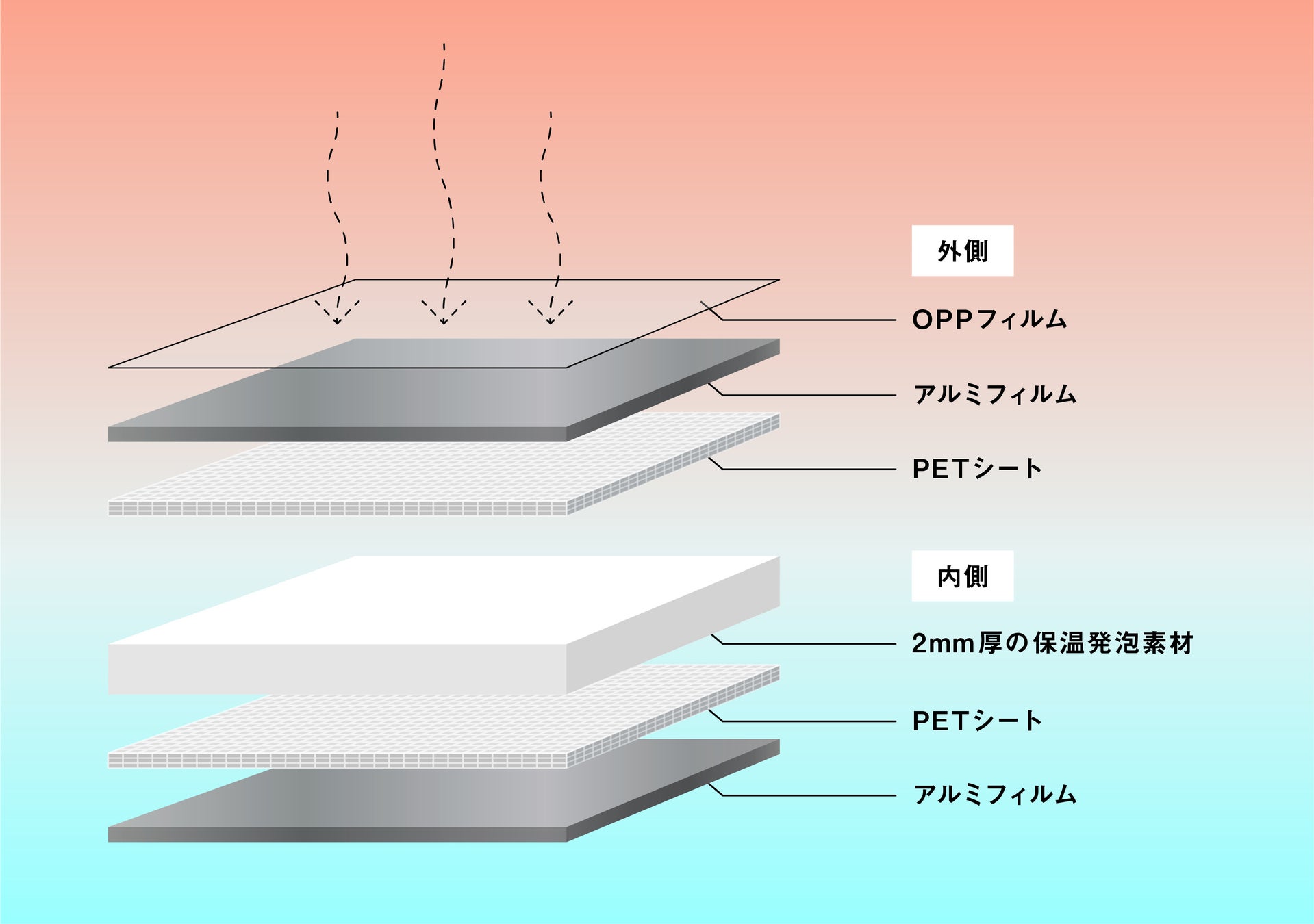 メガネブランド「Zoff」とリサ・ラーソンが福袋でコラボレーション「Zoff｜LISA LARSON 福袋2024」数量限定で2023年12月1日（金）より順次発売のサブ画像5_▲6層構造で丈夫｜2mm厚の保温発泡材をアルミフィルムで挟むことで、外部からの熱は遮断し、内部の温度はしっかりキープします。